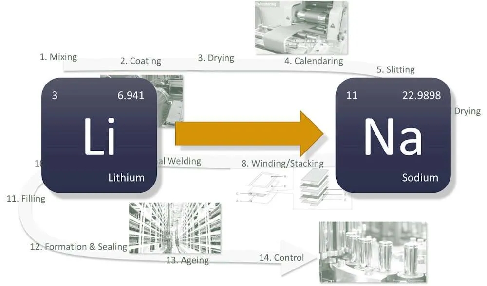 Sodium-ion batteries VS Lithium-ion batteries Sodium-ion batteries VS Lithium-ion batteries